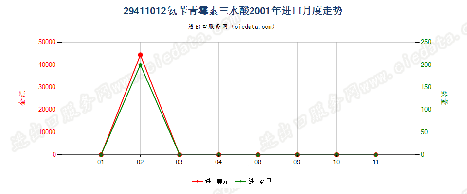 29411012氨苄青霉素三水酸进口2001年月度走势图