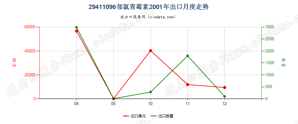 29411096邻氯青霉素出口2001年月度走势图