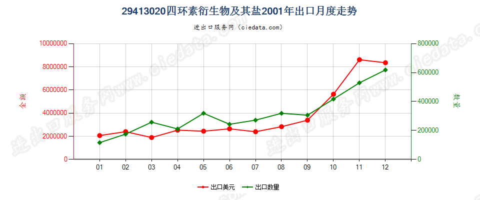 29413020四环素衍生物及其盐出口2001年月度走势图