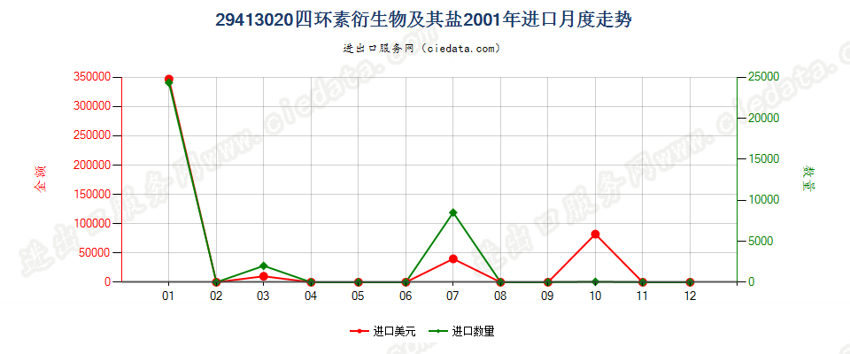 29413020四环素衍生物及其盐进口2001年月度走势图