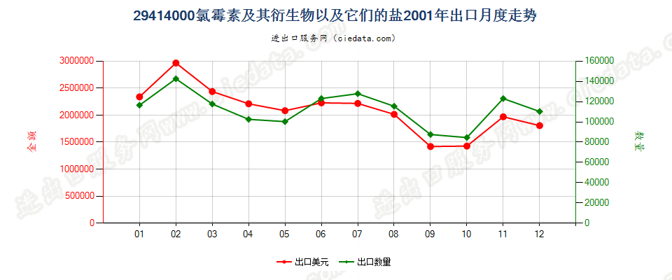 29414000氯霉素及其衍生物以及它们的盐出口2001年月度走势图