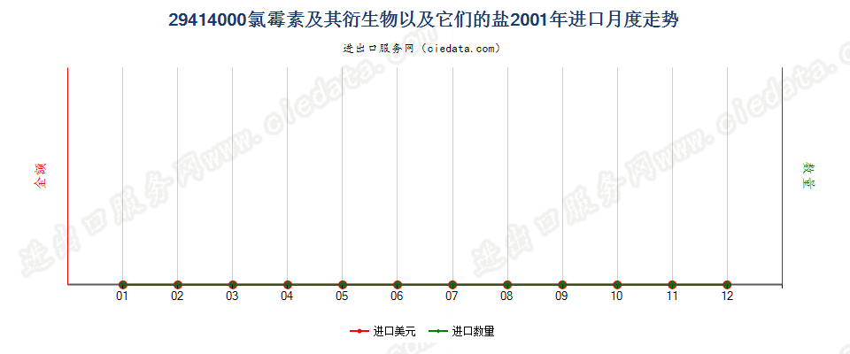 29414000氯霉素及其衍生物以及它们的盐进口2001年月度走势图