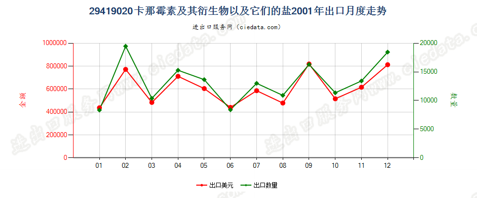 29419020卡那霉素及其衍生物以及它们的盐出口2001年月度走势图