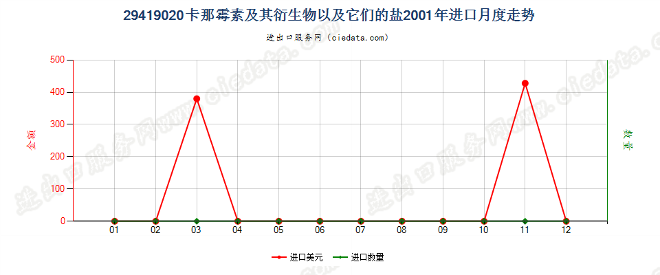 29419020卡那霉素及其衍生物以及它们的盐进口2001年月度走势图