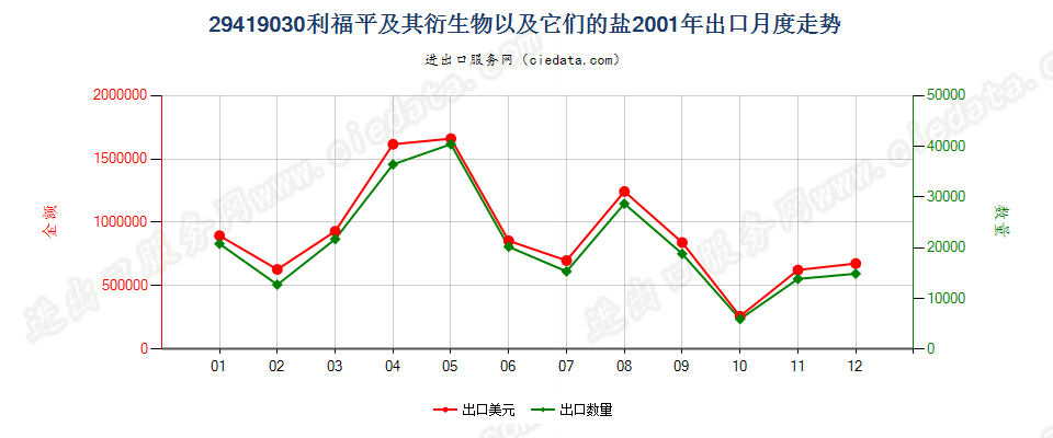 29419030利福平及其衍生物以及它们的盐出口2001年月度走势图