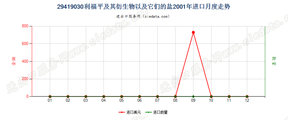 29419030利福平及其衍生物以及它们的盐进口2001年月度走势图