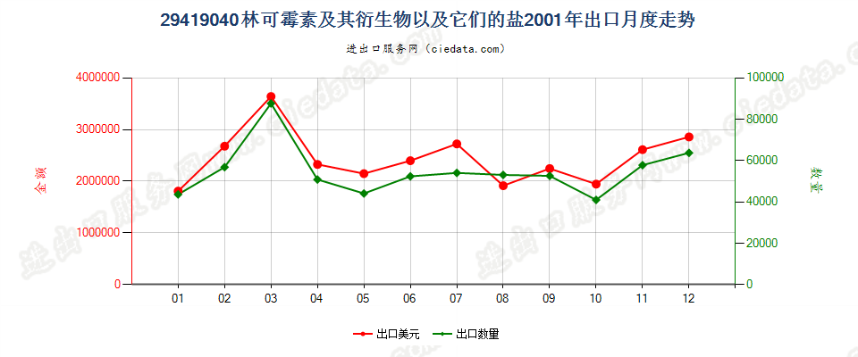 29419040林可霉素及其衍生物以及它们的盐出口2001年月度走势图