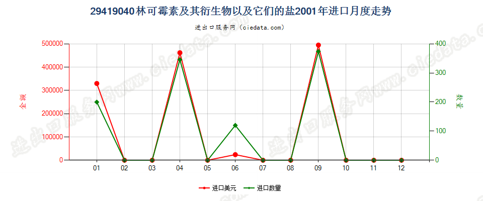 29419040林可霉素及其衍生物以及它们的盐进口2001年月度走势图