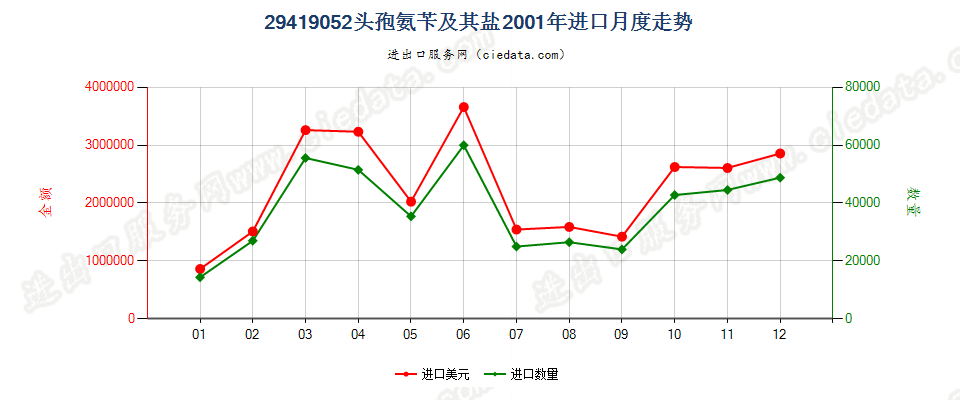 29419052头孢氨苄及其盐进口2001年月度走势图