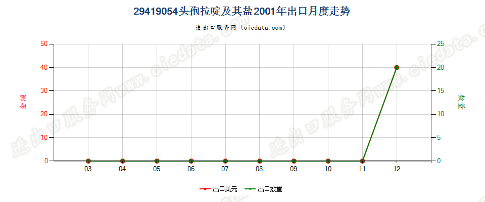 29419054头孢拉啶及其盐出口2001年月度走势图