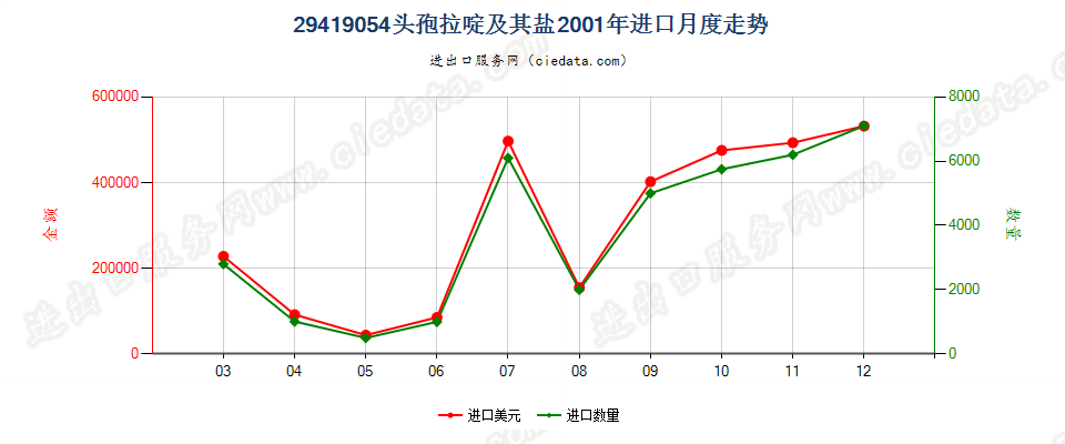 29419054头孢拉啶及其盐进口2001年月度走势图