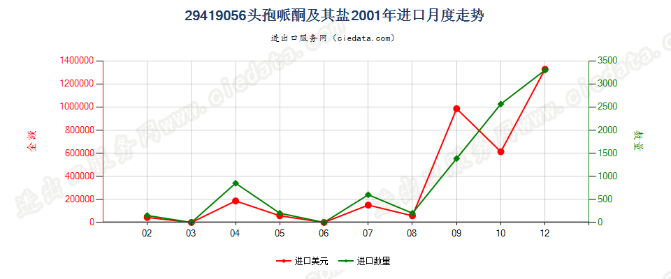 29419056头孢哌酮及其盐进口2001年月度走势图