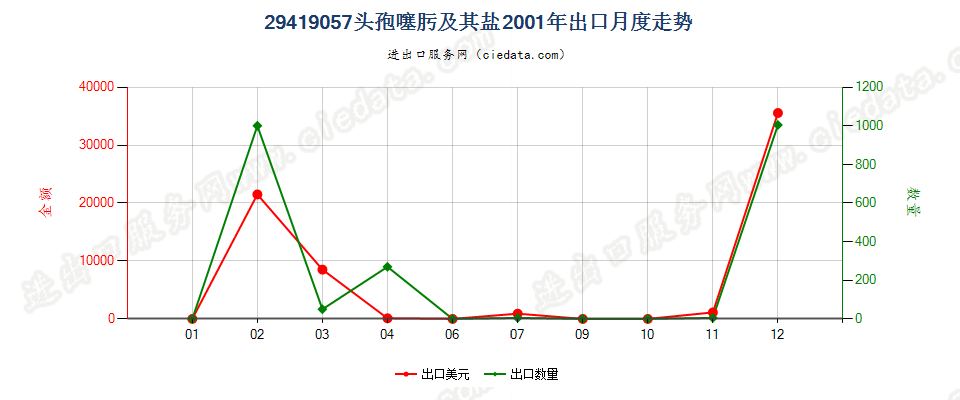 29419057头孢噻肟及其盐出口2001年月度走势图