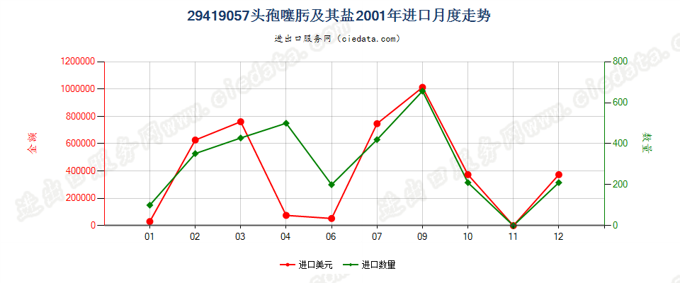 29419057头孢噻肟及其盐进口2001年月度走势图