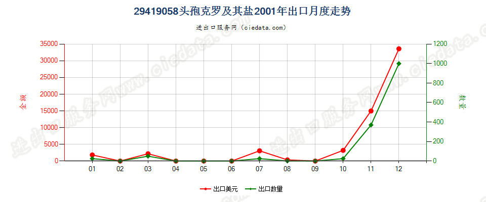 29419058头孢克罗及其盐出口2001年月度走势图