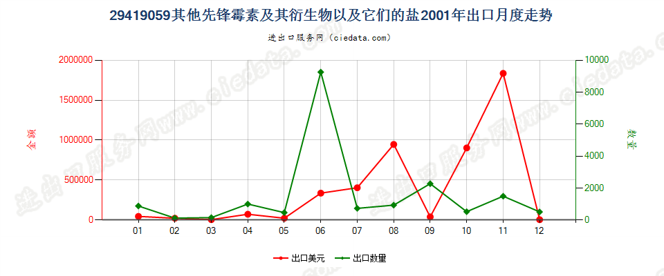 29419059其他头孢菌素及其衍生物以及它们的盐出口2001年月度走势图