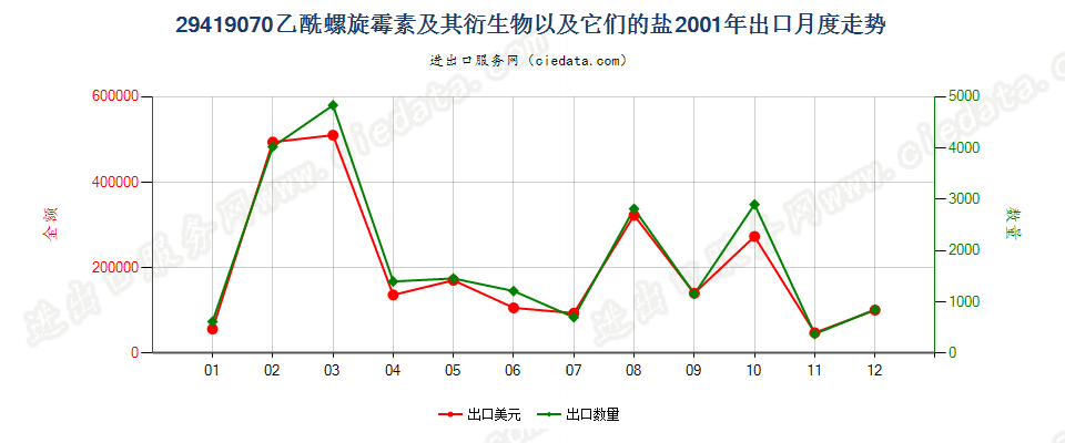 29419070乙酰螺旋霉素及其衍生物以及它们的盐出口2001年月度走势图