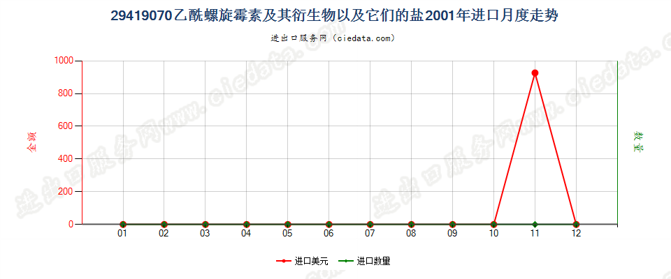 29419070乙酰螺旋霉素及其衍生物以及它们的盐进口2001年月度走势图