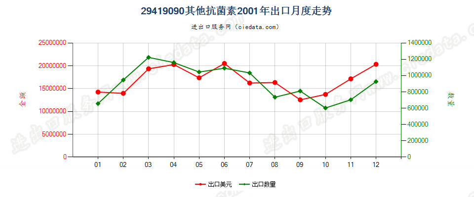 29419090未列名抗菌素出口2001年月度走势图