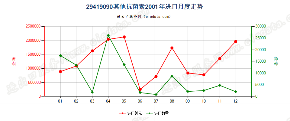 29419090未列名抗菌素进口2001年月度走势图