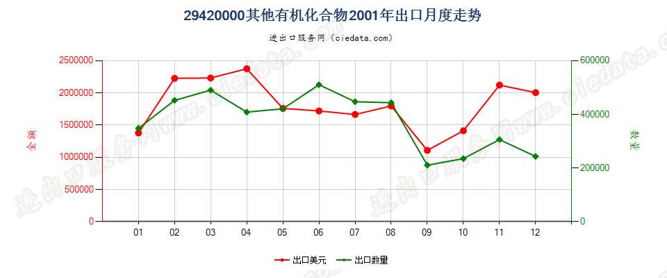 29420000其他有机化合物出口2001年月度走势图