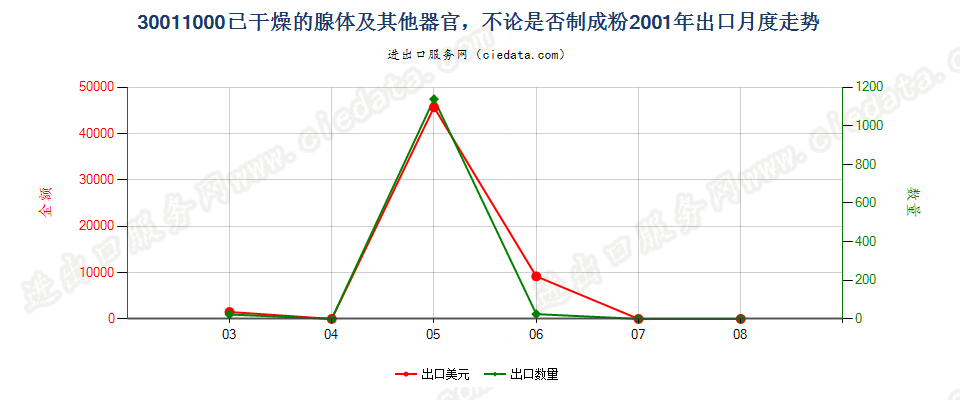 30011000(2007stop)已干燥的腺体及其他器官，不论是否制成粉末出口2001年月度走势图