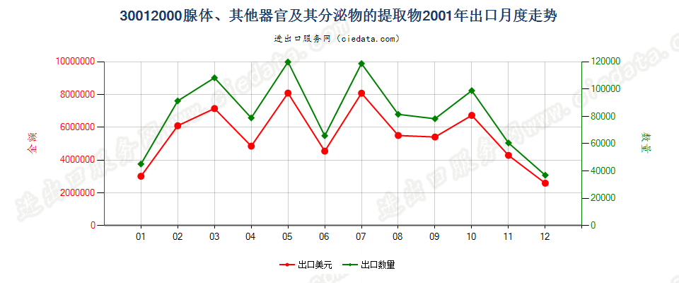 30012000腺体、其他器官及其分泌物的提取物出口2001年月度走势图