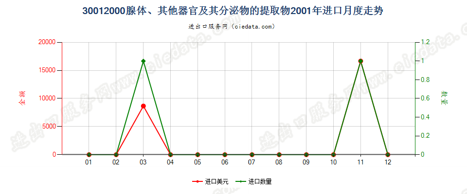 30012000腺体、其他器官及其分泌物的提取物进口2001年月度走势图