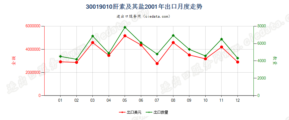 30019010肝素及其盐出口2001年月度走势图