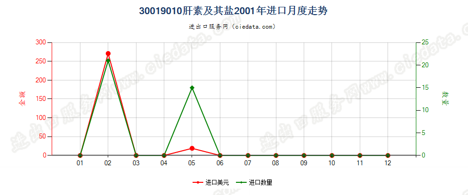 30019010肝素及其盐进口2001年月度走势图