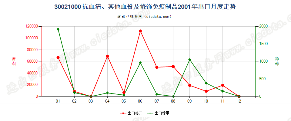 30021000(2017STOP)抗血清、 其他血份及免疫制品出口2001年月度走势图