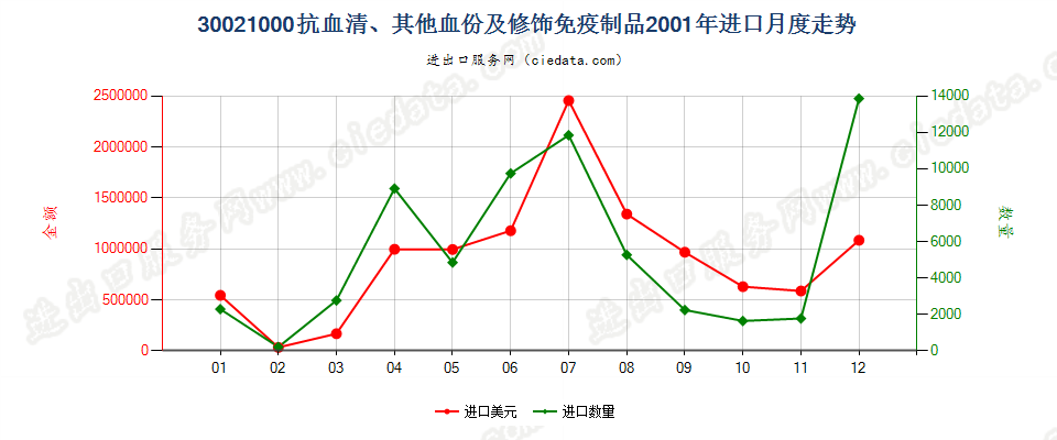 30021000(2017STOP)抗血清、 其他血份及免疫制品进口2001年月度走势图