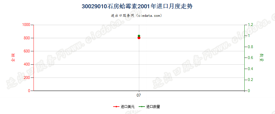 30029010(2022STOP)石房蛤毒素进口2001年月度走势图