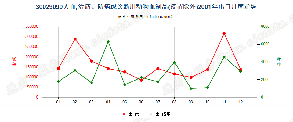 30029090人血；其他治病、防病或诊断用动物血制品(疫苗除外）出口2001年月度走势图