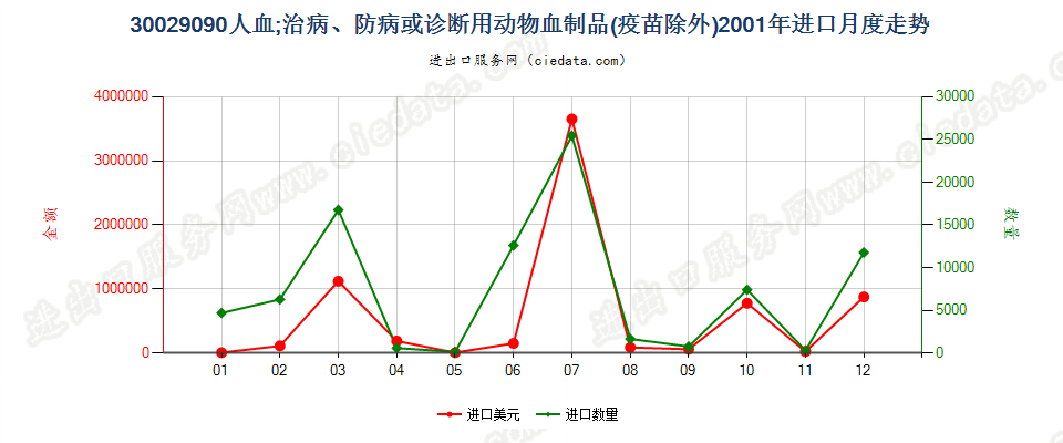 30029090人血；其他治病、防病或诊断用动物血制品(疫苗除外）进口2001年月度走势图