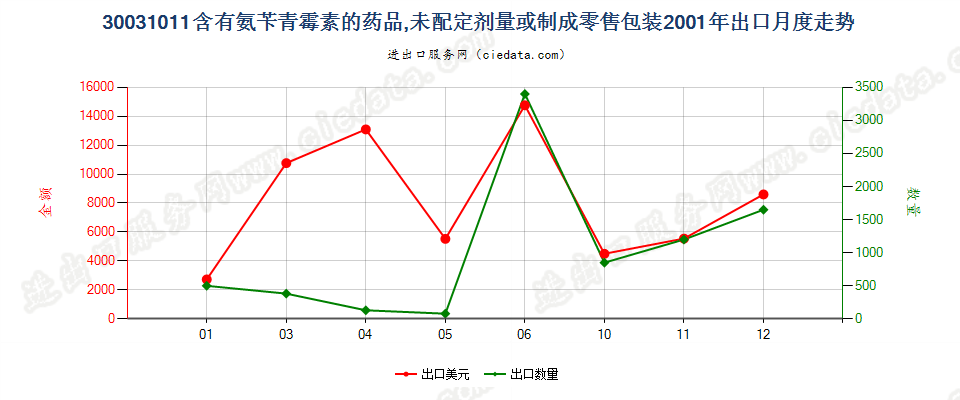 30031011含有氨苄青霉素的药品，未配定剂量或制成零售包装出口2001年月度走势图