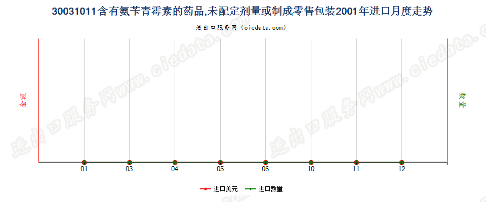 30031011含有氨苄青霉素的药品，未配定剂量或制成零售包装进口2001年月度走势图