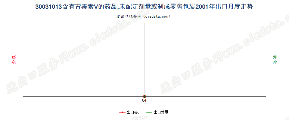 30031013含有青霉素Ｖ的药品，未配定剂量或制成零售包装出口2001年月度走势图