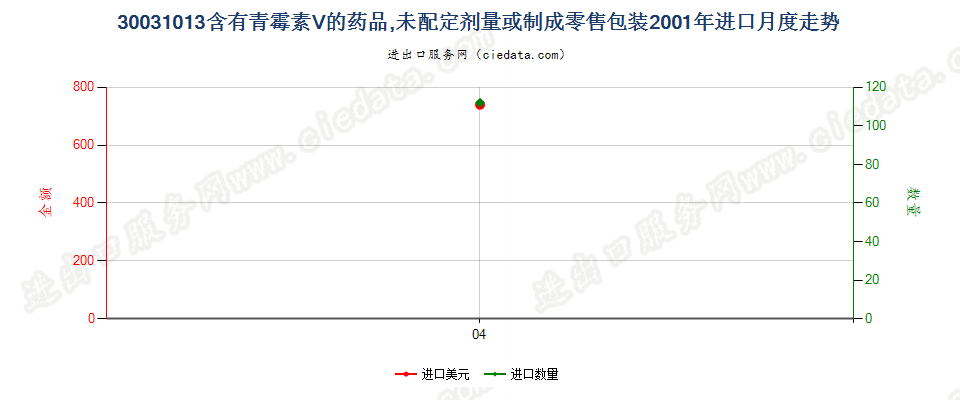 30031013含有青霉素Ｖ的药品，未配定剂量或制成零售包装进口2001年月度走势图