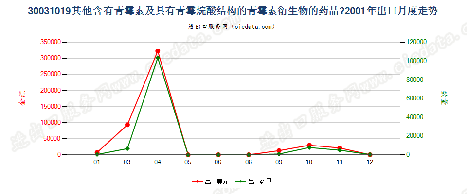 30031019其他含有青霉素及其衍生物药品，未配定剂量或制成零售包装出口2001年月度走势图