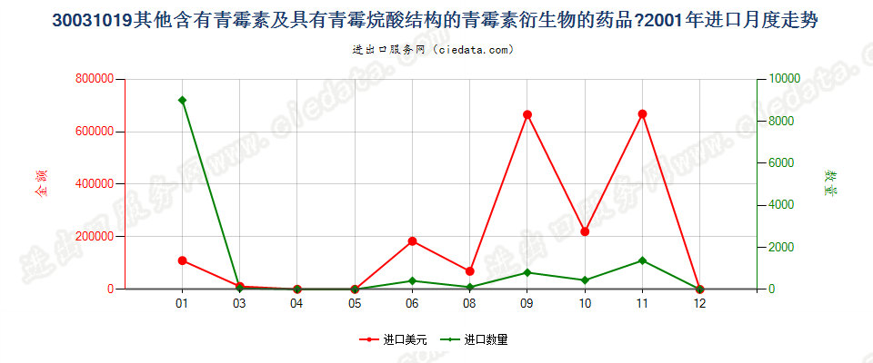 30031019其他含有青霉素及其衍生物药品，未配定剂量或制成零售包装进口2001年月度走势图