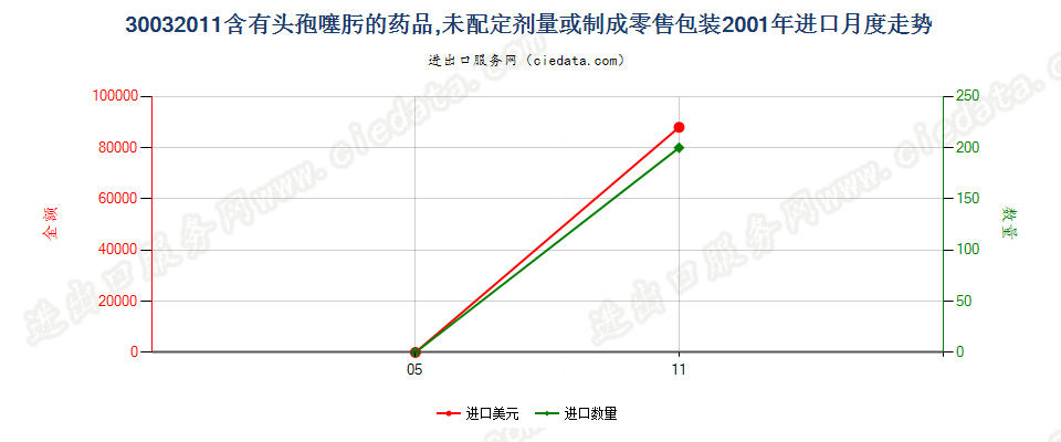 30032011含有头孢噻肟的药品，未配定剂量或制成零售包装进口2001年月度走势图