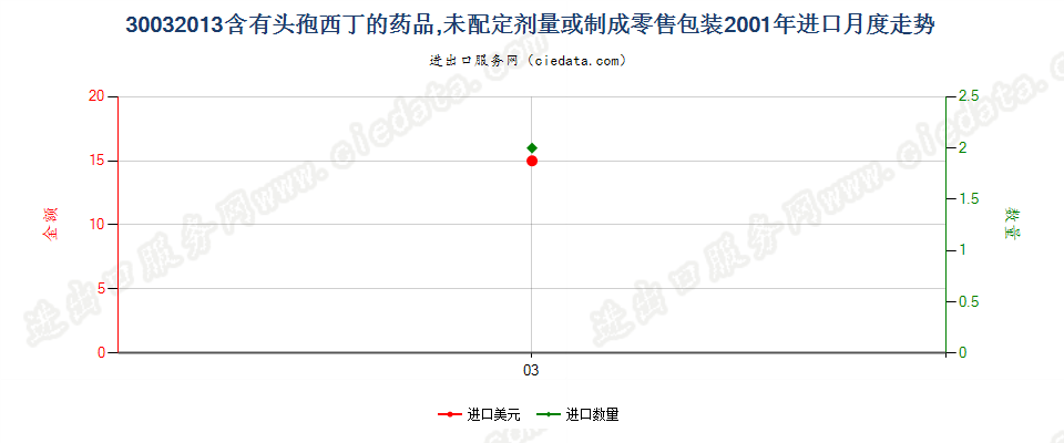 30032013含有头孢西丁的药品，未配定剂量或制成零售包装进口2001年月度走势图