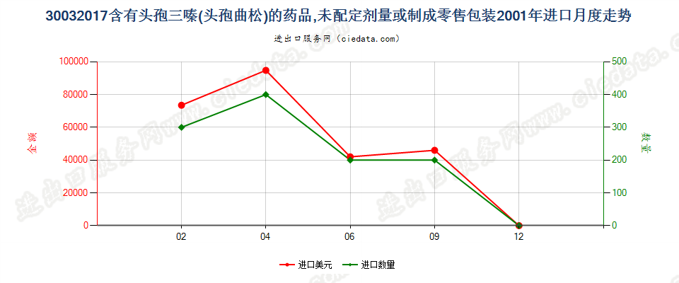 30032017含有头孢三嗪的药品，未配定剂量或制成零售包装进口2001年月度走势图