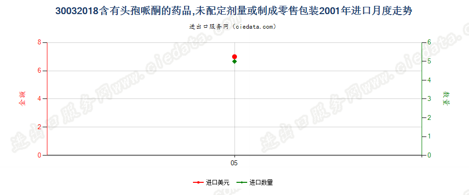 30032018含有头孢哌酮的药品，未配定剂量或制成零售包装进口2001年月度走势图