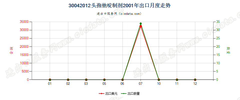 30042012头孢他啶制剂出口2001年月度走势图