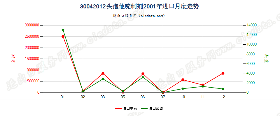 30042012头孢他啶制剂进口2001年月度走势图