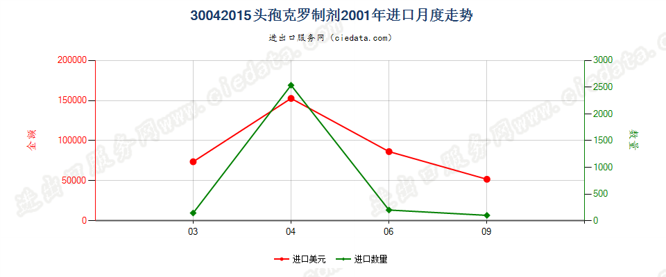 30042015头孢克罗制剂进口2001年月度走势图