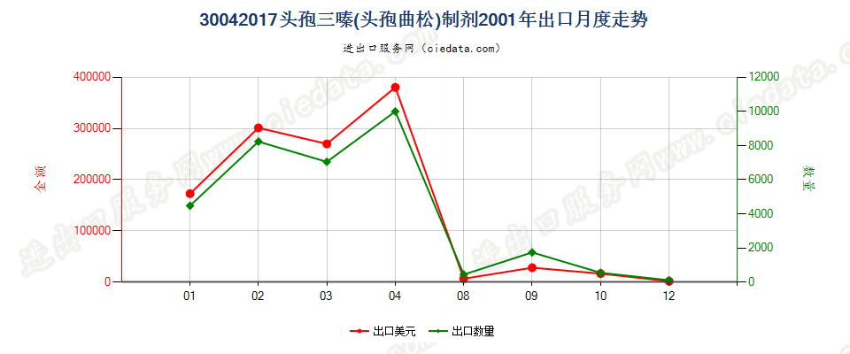 30042017头孢三嗪（头孢曲松）制剂出口2001年月度走势图