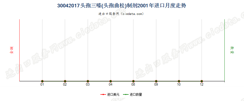 30042017头孢三嗪（头孢曲松）制剂进口2001年月度走势图